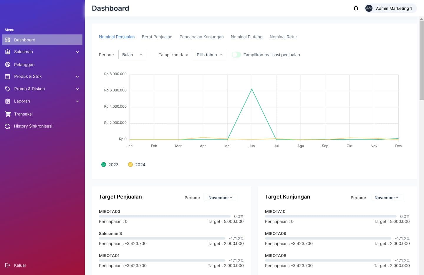 Dashboard Mirotaklik